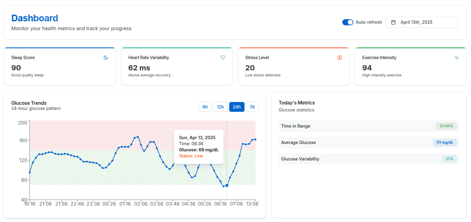 Comprehensive Glucose Analysis